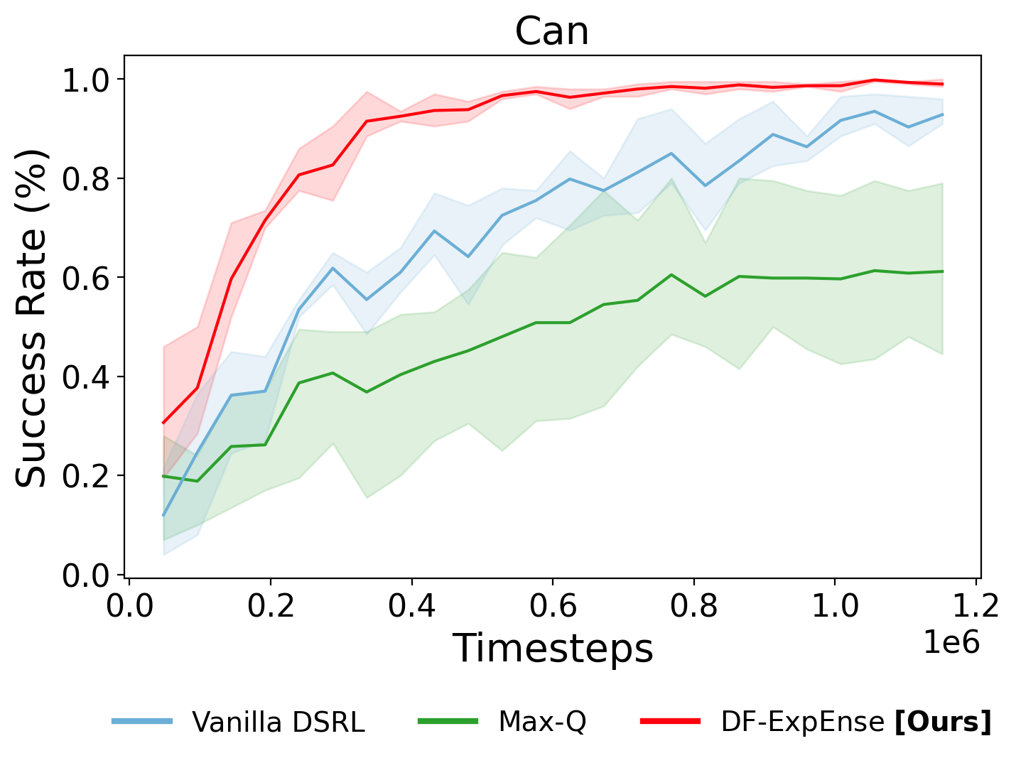 Robomimic Can Performance Comparison