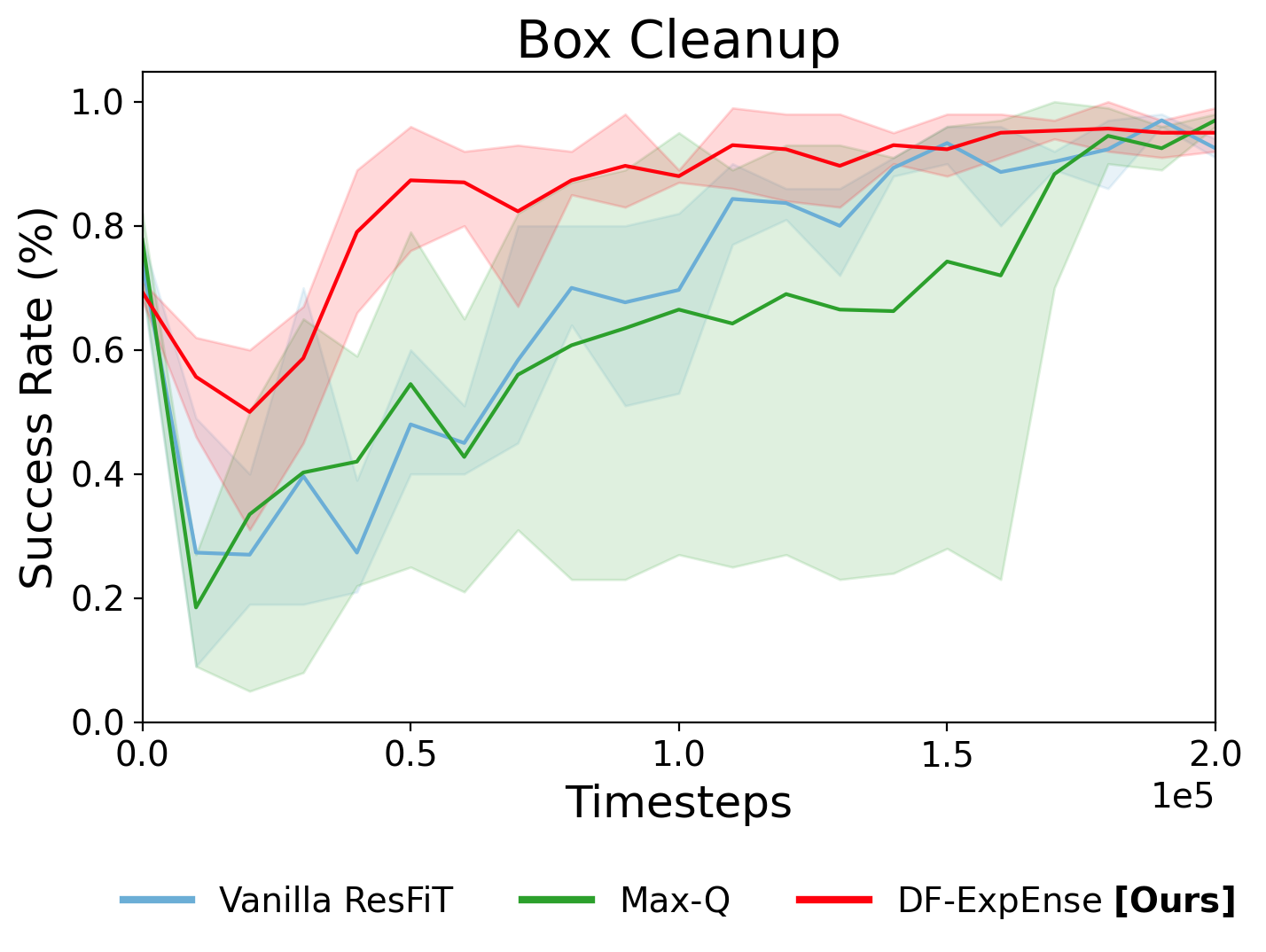 DexMimicGen Box Performance Comparison