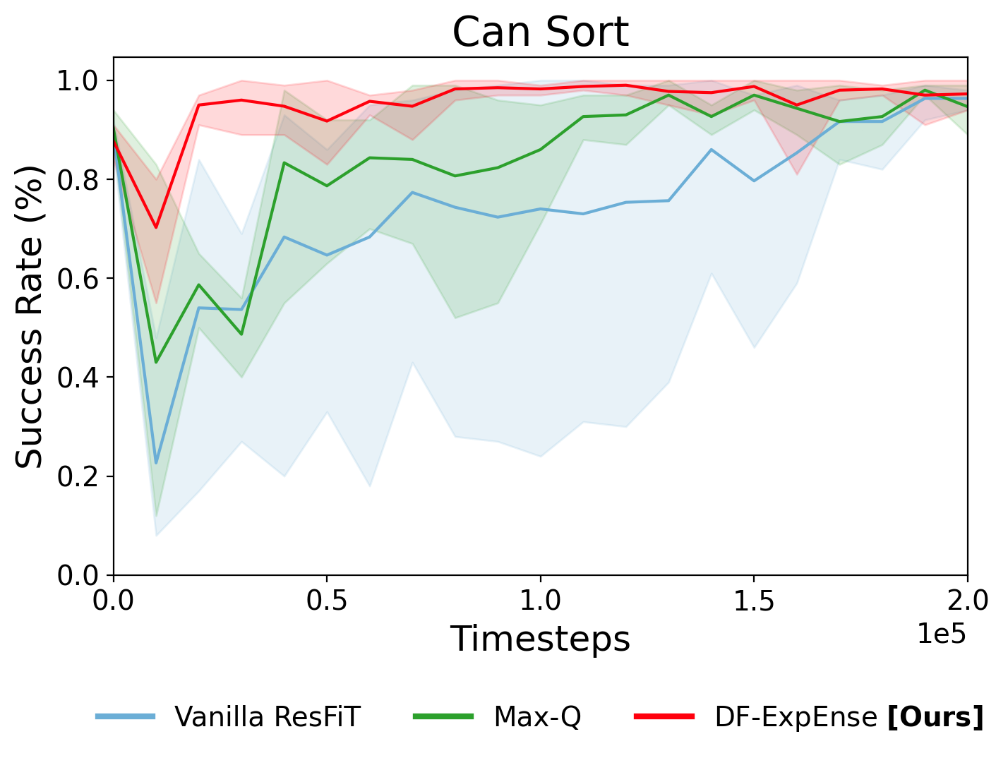 DexMimicGen Can Performance Comparison