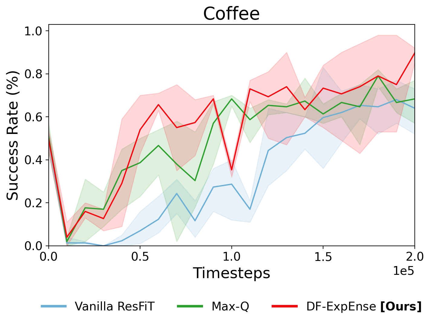 DexMimicGen Coffee Performance Comparison