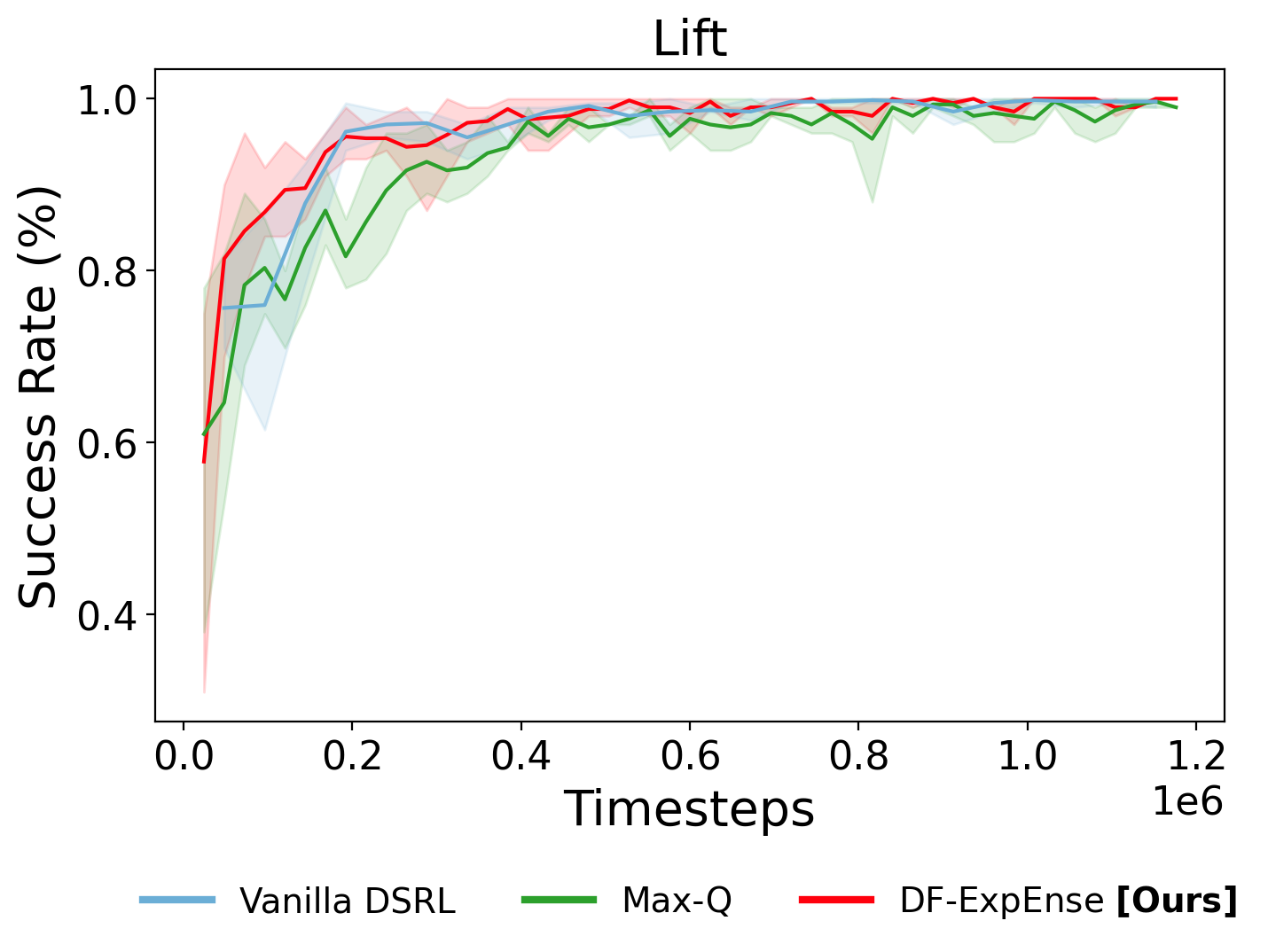 Robomimic Lift Performance Comparison
