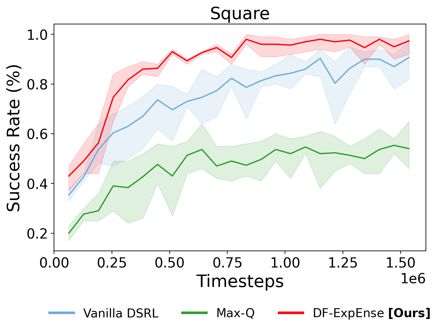 Robomimic Square Performance Comparison