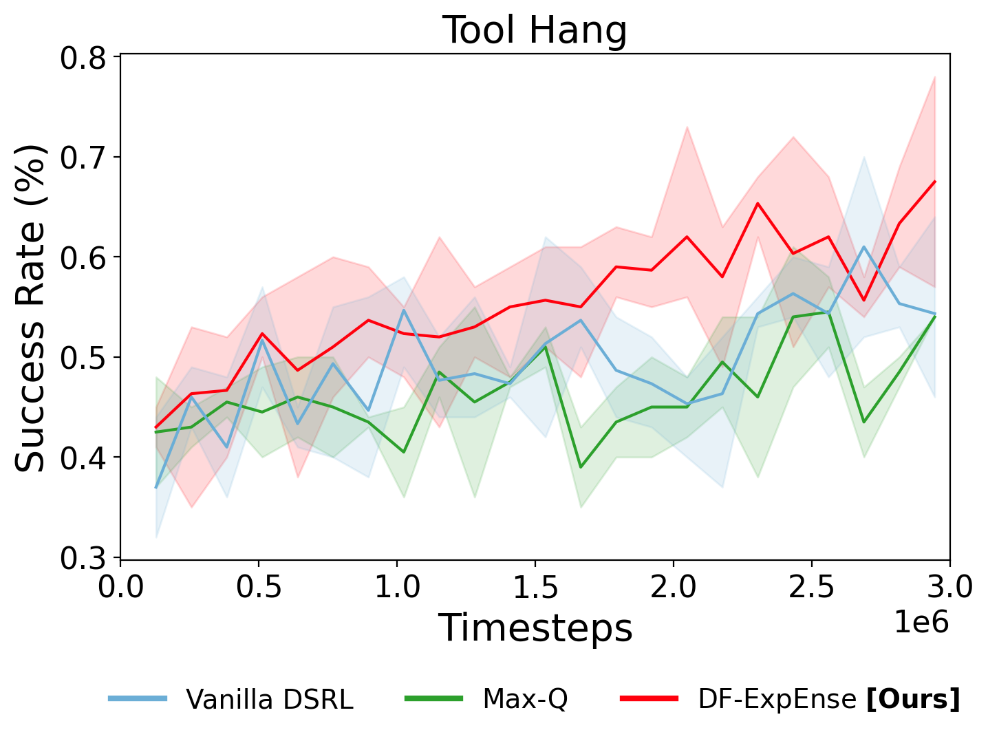 Robomimic Tool Hang Performance Comparison